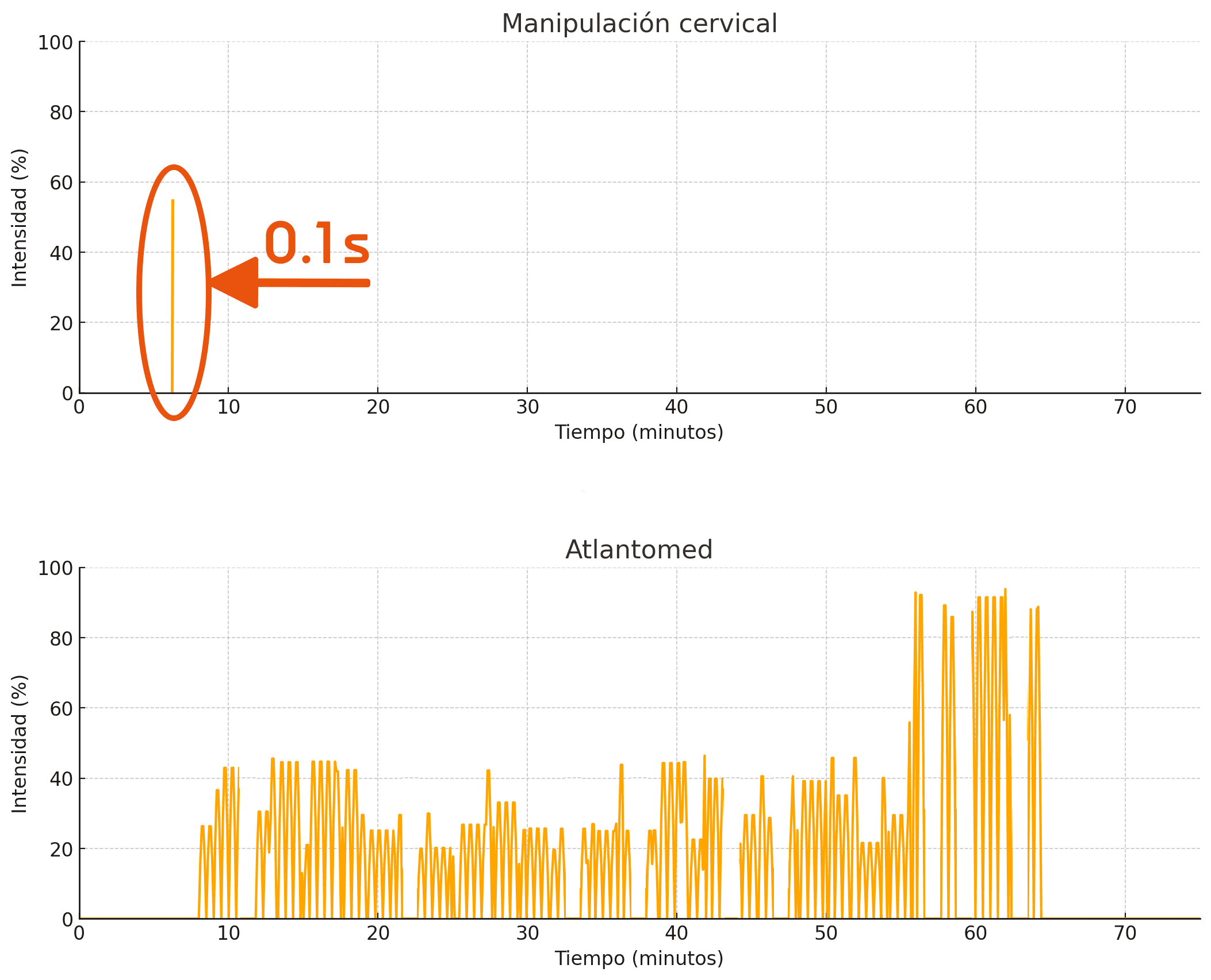 Gráfico de la duración de una manipulación vs tratamiento AtlantoMed