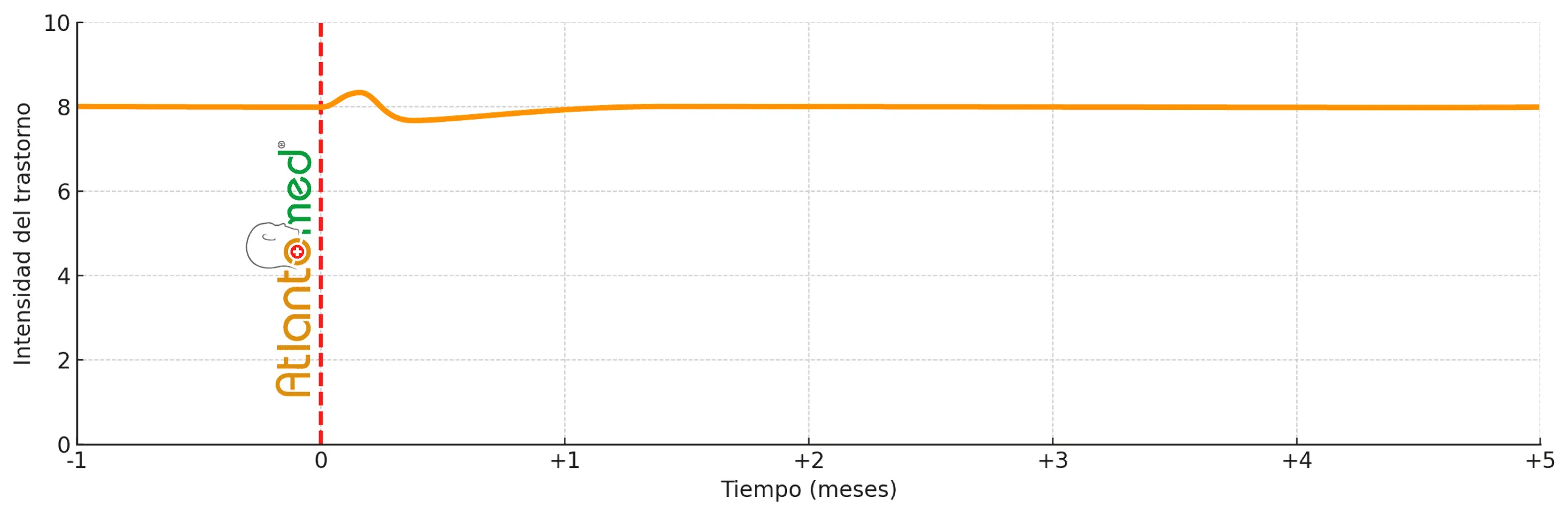 Evolución del dolor cervical tras AtlantoMed
